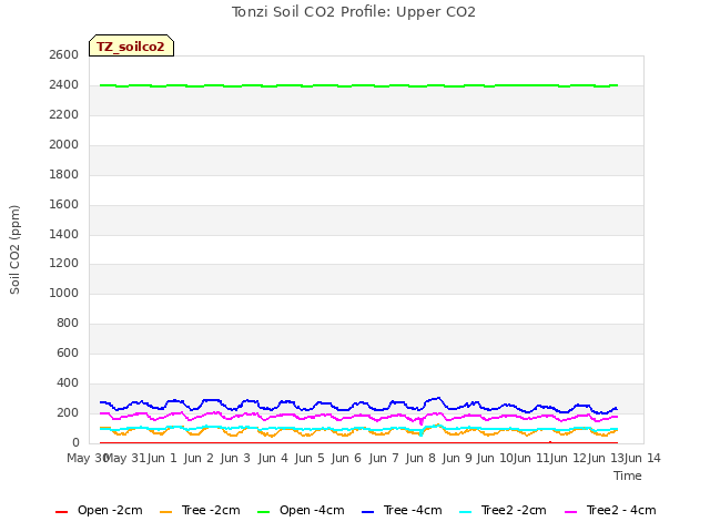 plot of Tonzi Soil CO2 Profile: Upper CO2