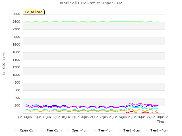 plot of Tonzi Soil CO2 Profile: Upper CO2