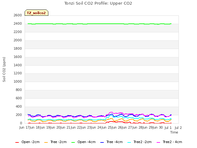 plot of Tonzi Soil CO2 Profile: Upper CO2