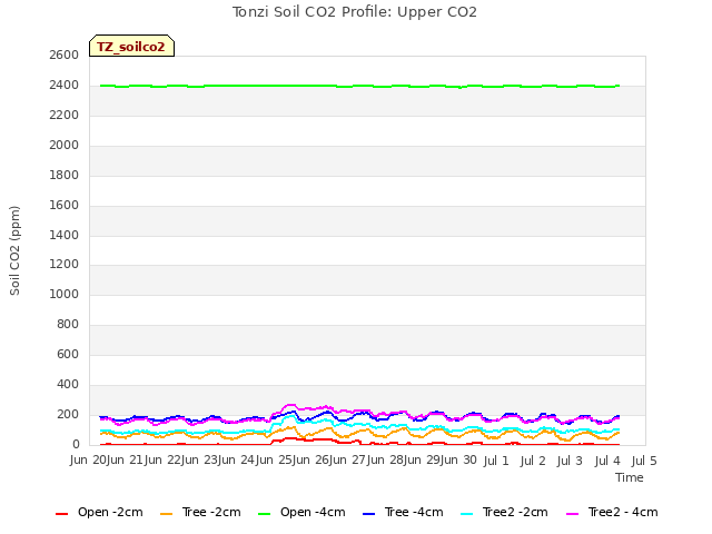 plot of Tonzi Soil CO2 Profile: Upper CO2