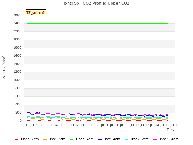 plot of Tonzi Soil CO2 Profile: Upper CO2