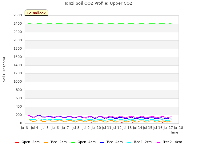 plot of Tonzi Soil CO2 Profile: Upper CO2