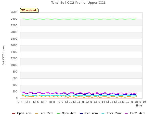 plot of Tonzi Soil CO2 Profile: Upper CO2