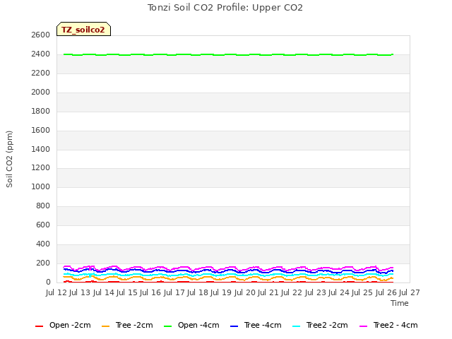 plot of Tonzi Soil CO2 Profile: Upper CO2