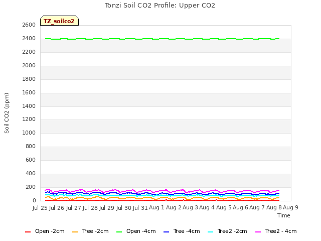 plot of Tonzi Soil CO2 Profile: Upper CO2