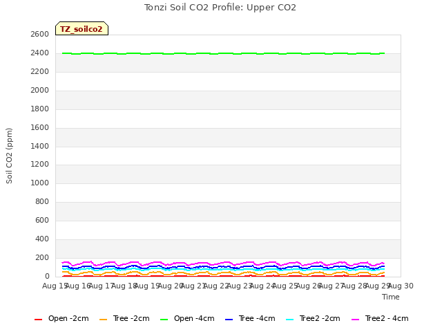 plot of Tonzi Soil CO2 Profile: Upper CO2