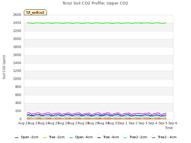 plot of Tonzi Soil CO2 Profile: Upper CO2