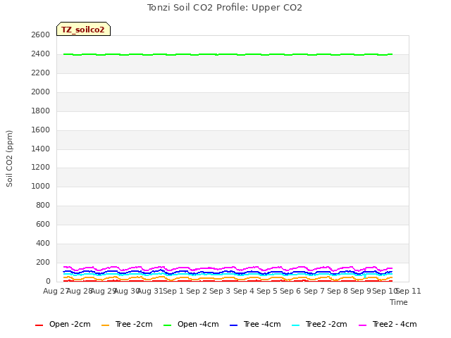 plot of Tonzi Soil CO2 Profile: Upper CO2