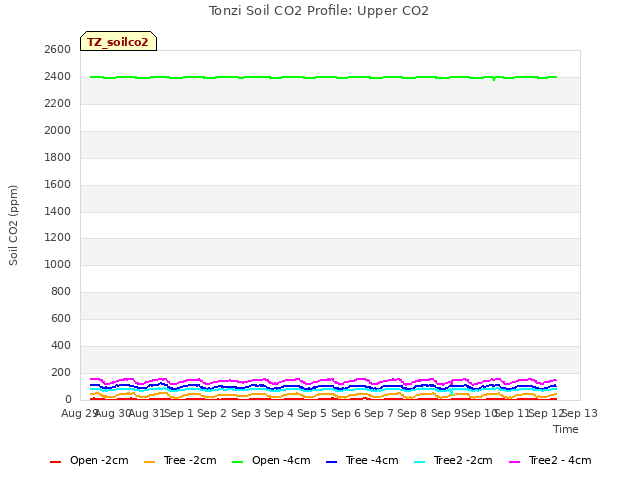 plot of Tonzi Soil CO2 Profile: Upper CO2