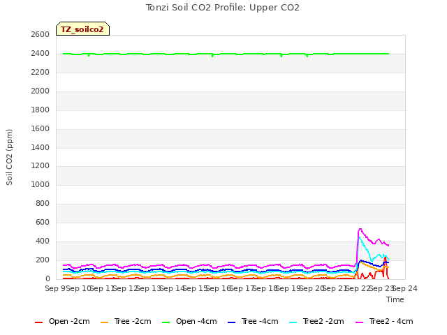 plot of Tonzi Soil CO2 Profile: Upper CO2