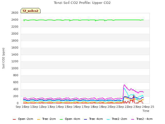 plot of Tonzi Soil CO2 Profile: Upper CO2