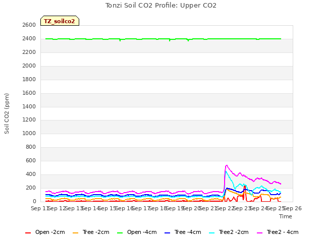 plot of Tonzi Soil CO2 Profile: Upper CO2