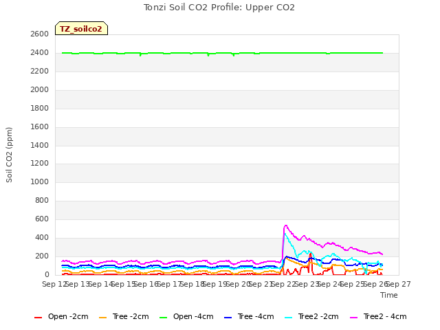 plot of Tonzi Soil CO2 Profile: Upper CO2