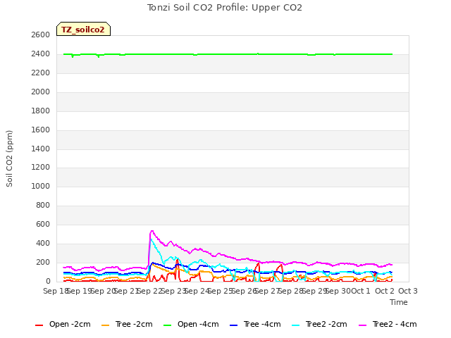 plot of Tonzi Soil CO2 Profile: Upper CO2