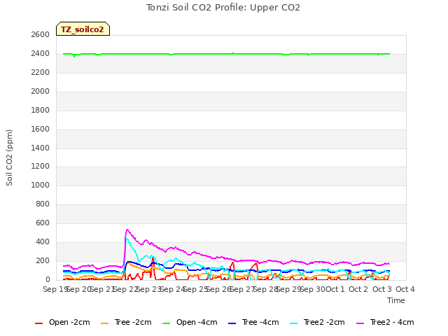 plot of Tonzi Soil CO2 Profile: Upper CO2