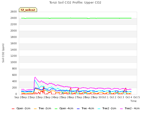 plot of Tonzi Soil CO2 Profile: Upper CO2