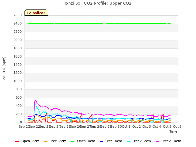 plot of Tonzi Soil CO2 Profile: Upper CO2