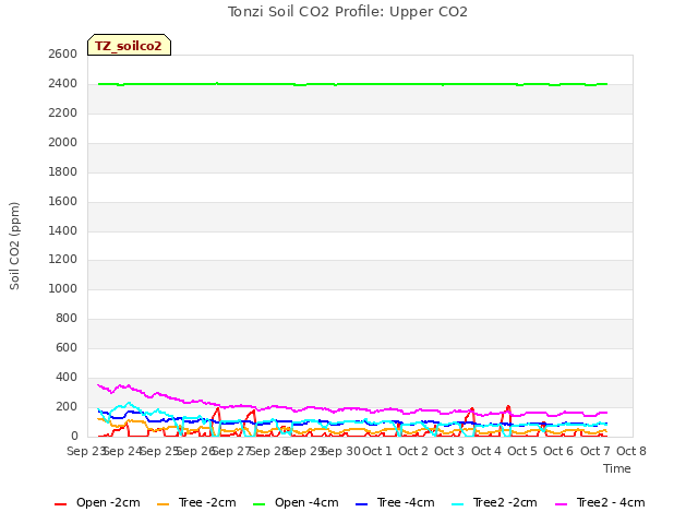 plot of Tonzi Soil CO2 Profile: Upper CO2