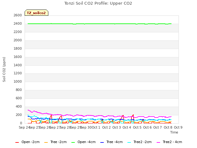 plot of Tonzi Soil CO2 Profile: Upper CO2