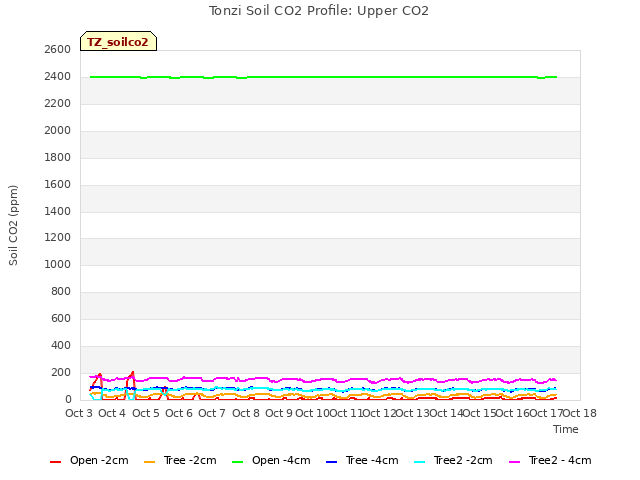 plot of Tonzi Soil CO2 Profile: Upper CO2