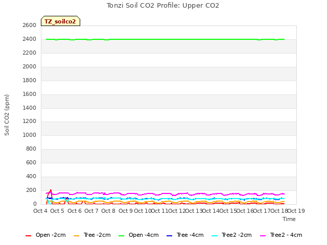 plot of Tonzi Soil CO2 Profile: Upper CO2