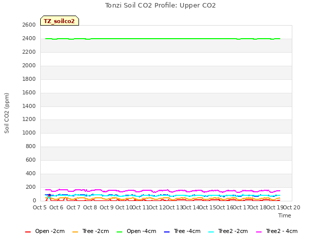 plot of Tonzi Soil CO2 Profile: Upper CO2