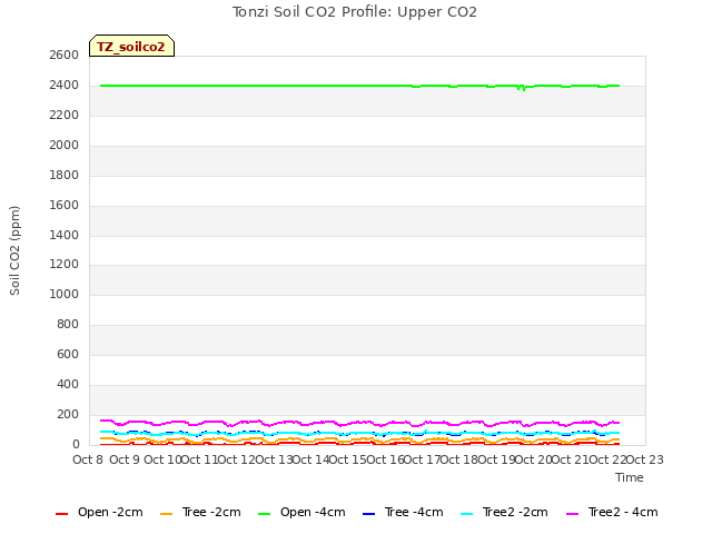 plot of Tonzi Soil CO2 Profile: Upper CO2