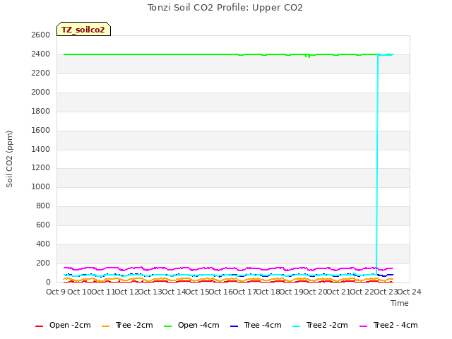 plot of Tonzi Soil CO2 Profile: Upper CO2