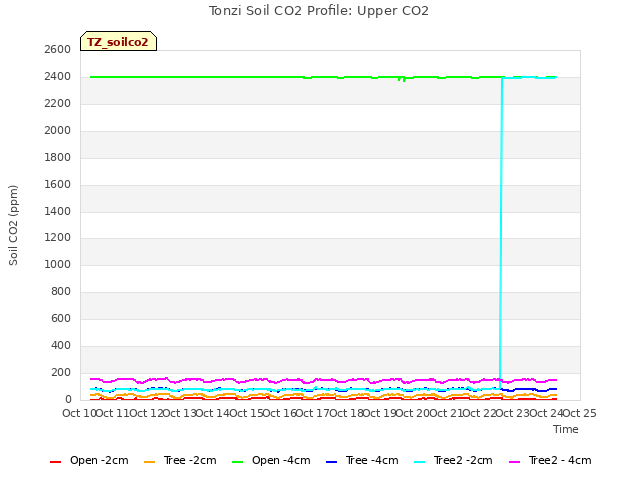 plot of Tonzi Soil CO2 Profile: Upper CO2