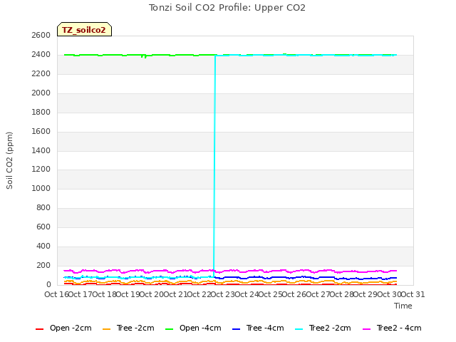 plot of Tonzi Soil CO2 Profile: Upper CO2