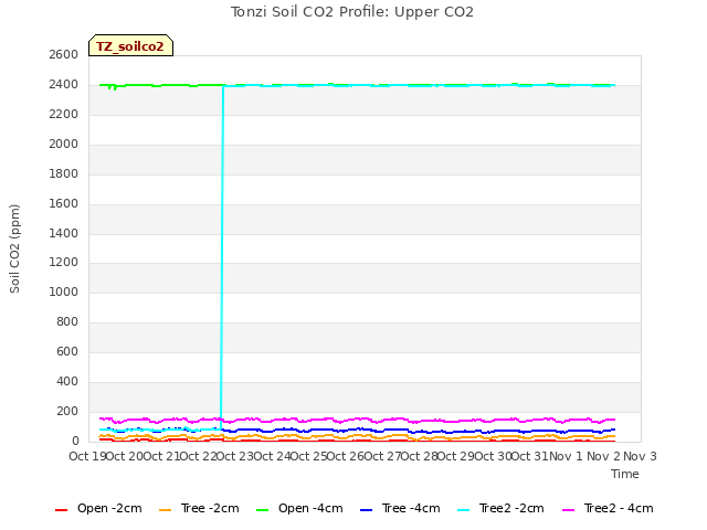 plot of Tonzi Soil CO2 Profile: Upper CO2