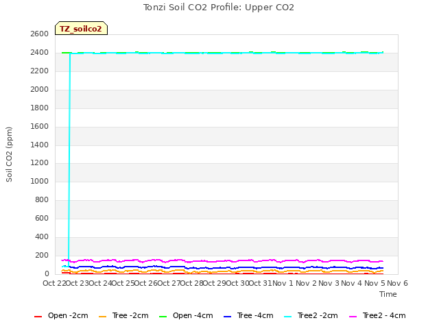 plot of Tonzi Soil CO2 Profile: Upper CO2