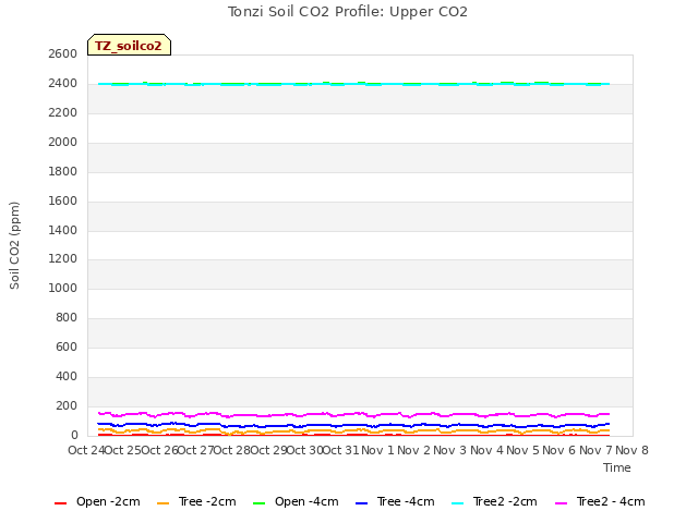 plot of Tonzi Soil CO2 Profile: Upper CO2