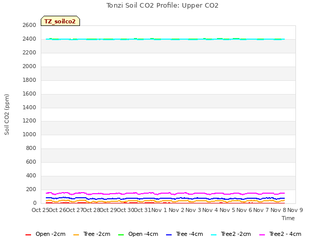 plot of Tonzi Soil CO2 Profile: Upper CO2