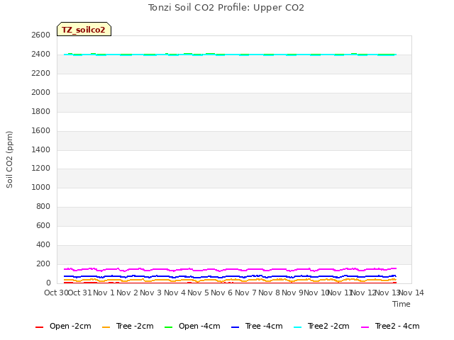 plot of Tonzi Soil CO2 Profile: Upper CO2