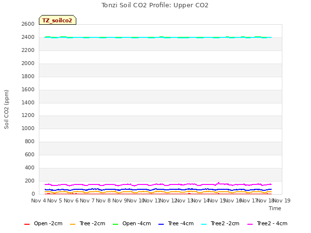 plot of Tonzi Soil CO2 Profile: Upper CO2
