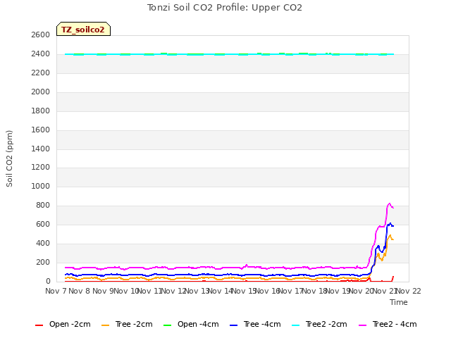 plot of Tonzi Soil CO2 Profile: Upper CO2