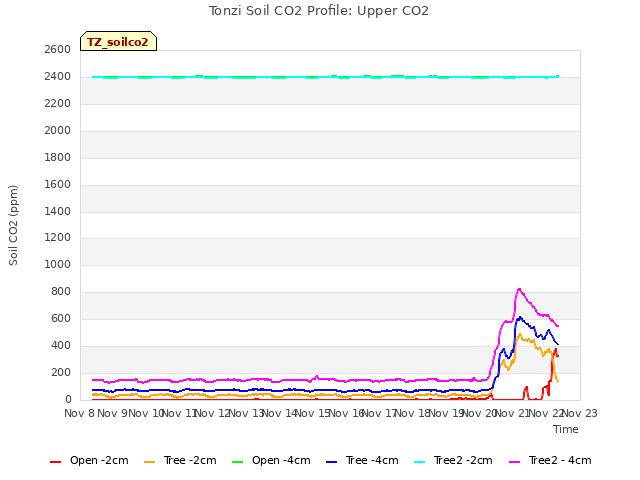 plot of Tonzi Soil CO2 Profile: Upper CO2