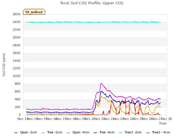 plot of Tonzi Soil CO2 Profile: Upper CO2