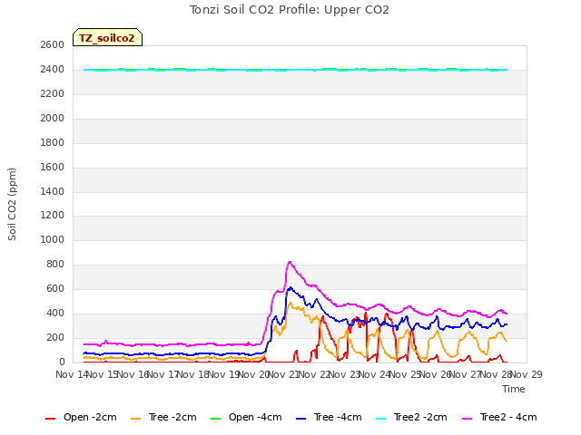 plot of Tonzi Soil CO2 Profile: Upper CO2