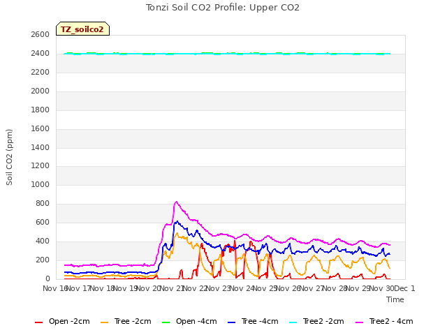 plot of Tonzi Soil CO2 Profile: Upper CO2