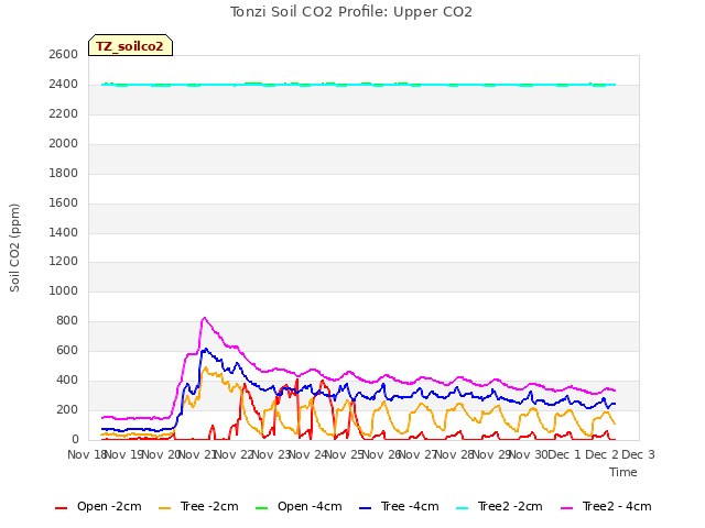 plot of Tonzi Soil CO2 Profile: Upper CO2