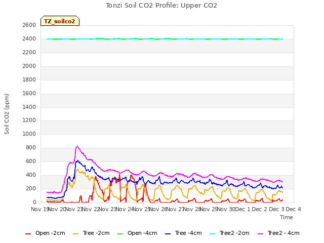 plot of Tonzi Soil CO2 Profile: Upper CO2