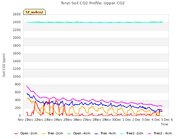 plot of Tonzi Soil CO2 Profile: Upper CO2