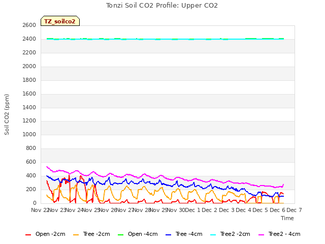 plot of Tonzi Soil CO2 Profile: Upper CO2