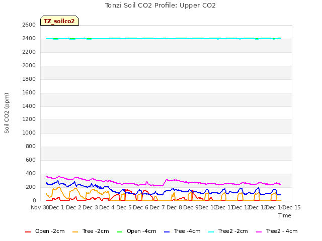 plot of Tonzi Soil CO2 Profile: Upper CO2