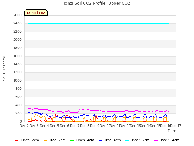 plot of Tonzi Soil CO2 Profile: Upper CO2