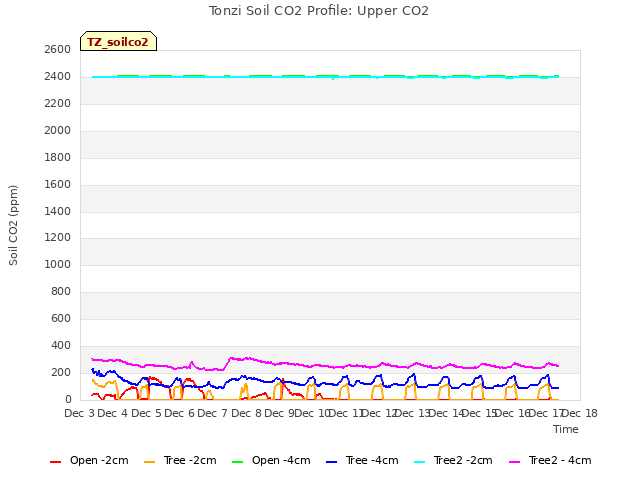 plot of Tonzi Soil CO2 Profile: Upper CO2