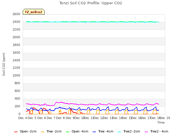 plot of Tonzi Soil CO2 Profile: Upper CO2