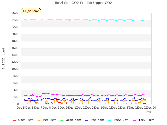 plot of Tonzi Soil CO2 Profile: Upper CO2